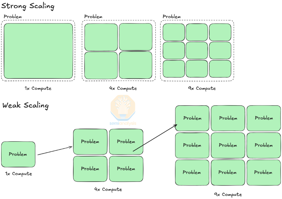 Источник: SemiAnalysis, Performance and Scalability – SCENET Summer School